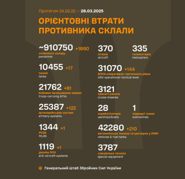 Війна, день 1129. ЄС надасть Україні розширені розвіддані та ліцензії на виробництво ППО