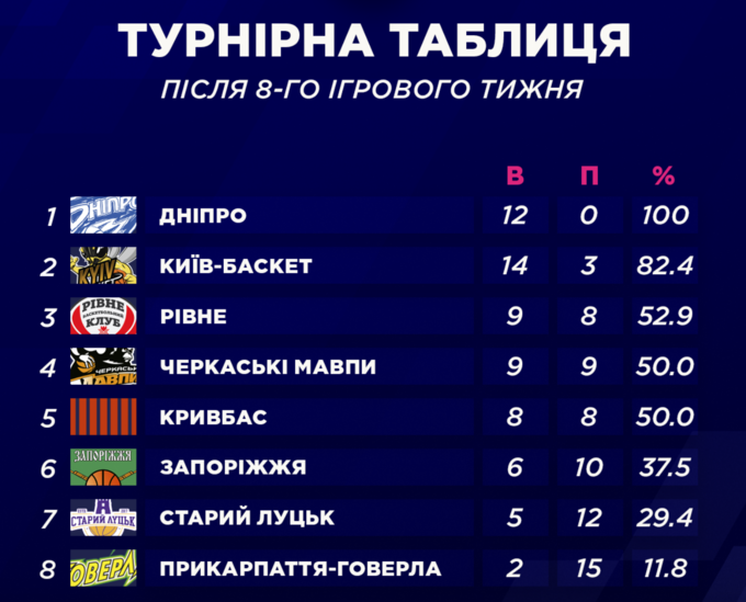 Дніпро лідер. Турнірна таблиця Суперліги після 8-го ігрового тижня