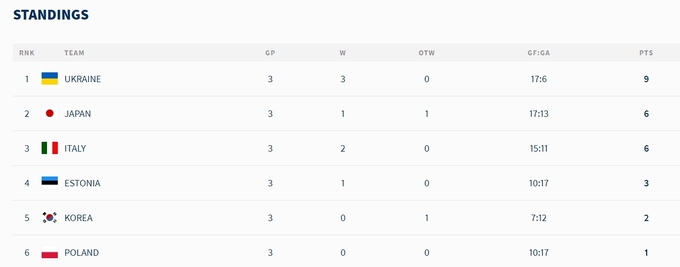 ЧС з хокею U-20. Україна йде без втрат. Таблиця після трьох турів