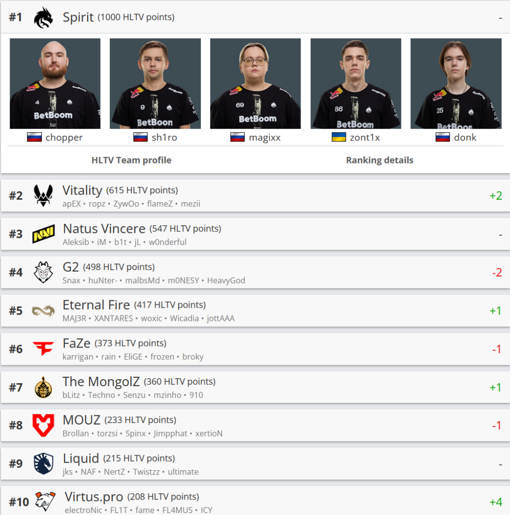 Кіберспорт: світовий рейтинг HLTV CS2 – NAVI, Team Spirit, Vitality, Monte
