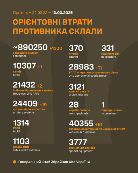 Війна, день 1114. путін "відповів" на пропозицію щодо перемир&rsquo;я
