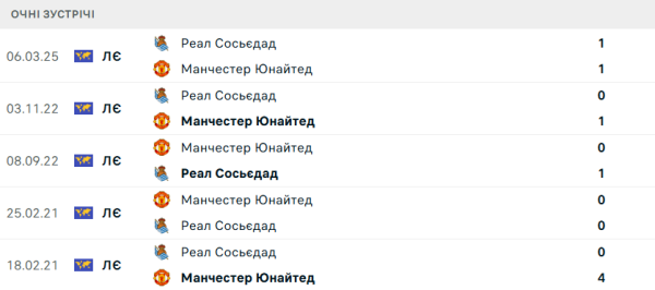 Манчестер Юнайтед — Реал Сосьєдад. Анонс і прогноз на матч Ліги Європи 13.03.2025