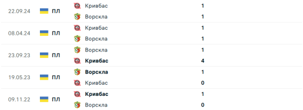 Ворскла — Кривбас. Анонс і прогноз на матч УПЛ 30.03.2025