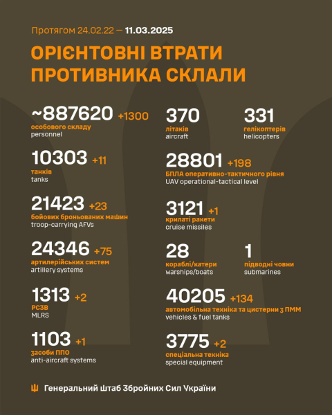 Війна, день 1112. США негайно відновлять військову допомогу та розвіддані для України після переговорів у Саудівській Аравії
