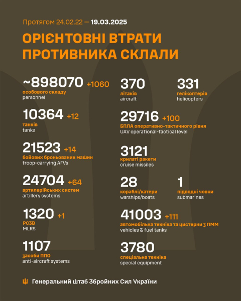 Війна, день 1120. Зеленський і Трамп провели телефонну розмову для обговорення мирного плану