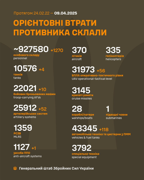 Війна, день 1141. Сирський заявив, що рф уже розпочала новий наступ на Сумщину й Харківщину