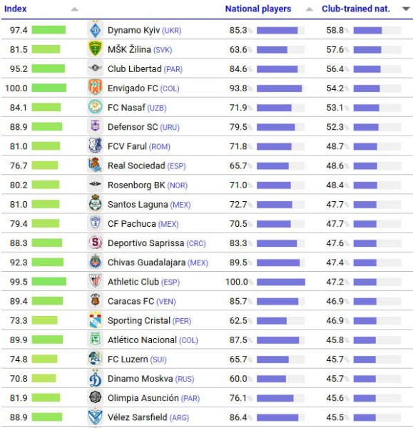 Динамо Київ лідирує у рейтингу CIES за кількістю своїх вихованців