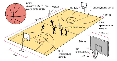 Правила зони трьох секунд у баскетболі