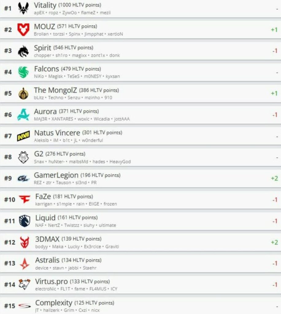 MOUZ обошли Spirit в новом рейтинге HLTV, NAVI — седьмые