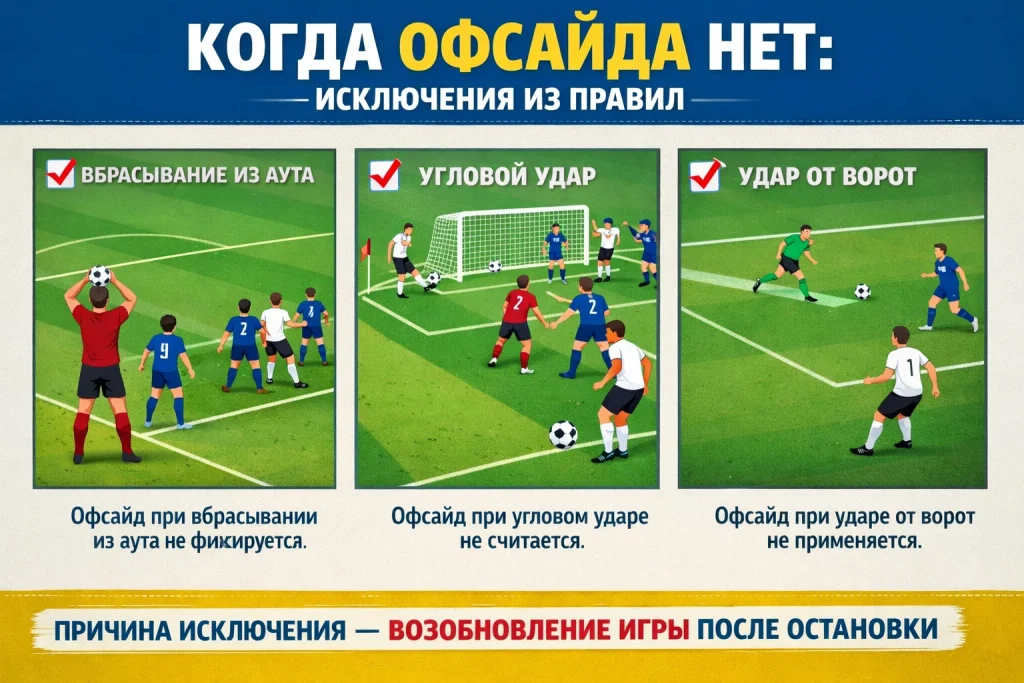 Когда офсайда нет: вбрасывание из аута, угловой и удар от ворот — почему это исключения и как работает правило
