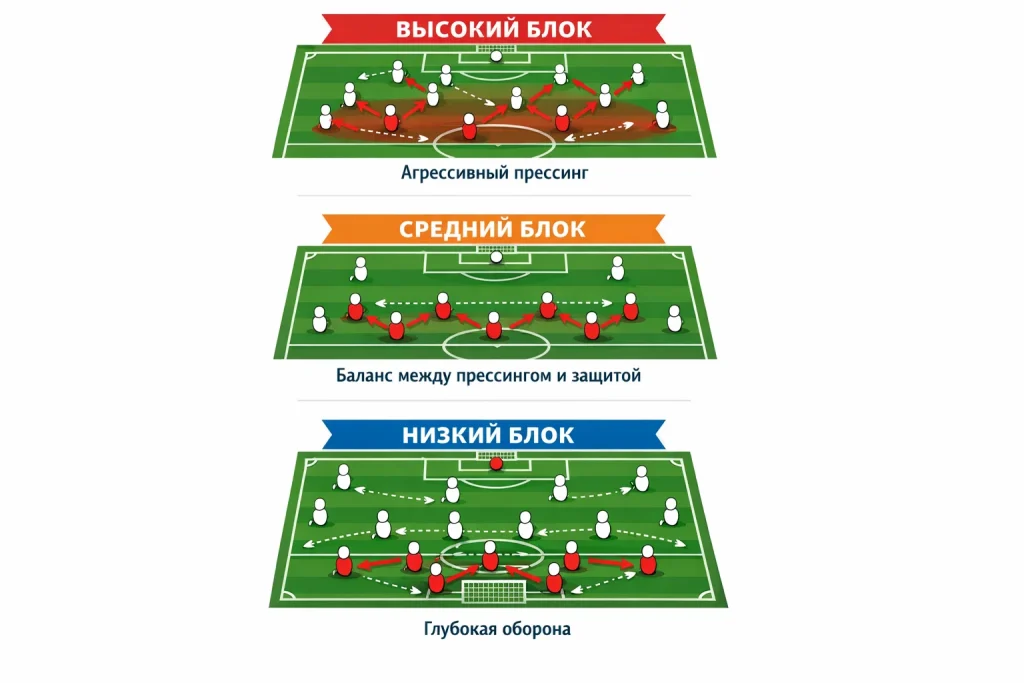 Прессинг в футболе: высокий, средний и низкий блок — как это работает, какие риски и как понять по трансляции