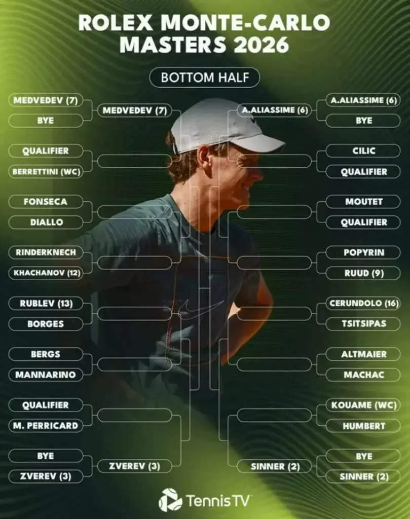 Жеребьевка ATP Монте-Карло 2026: результаты, с кем сыграют Алькарас и Синнер