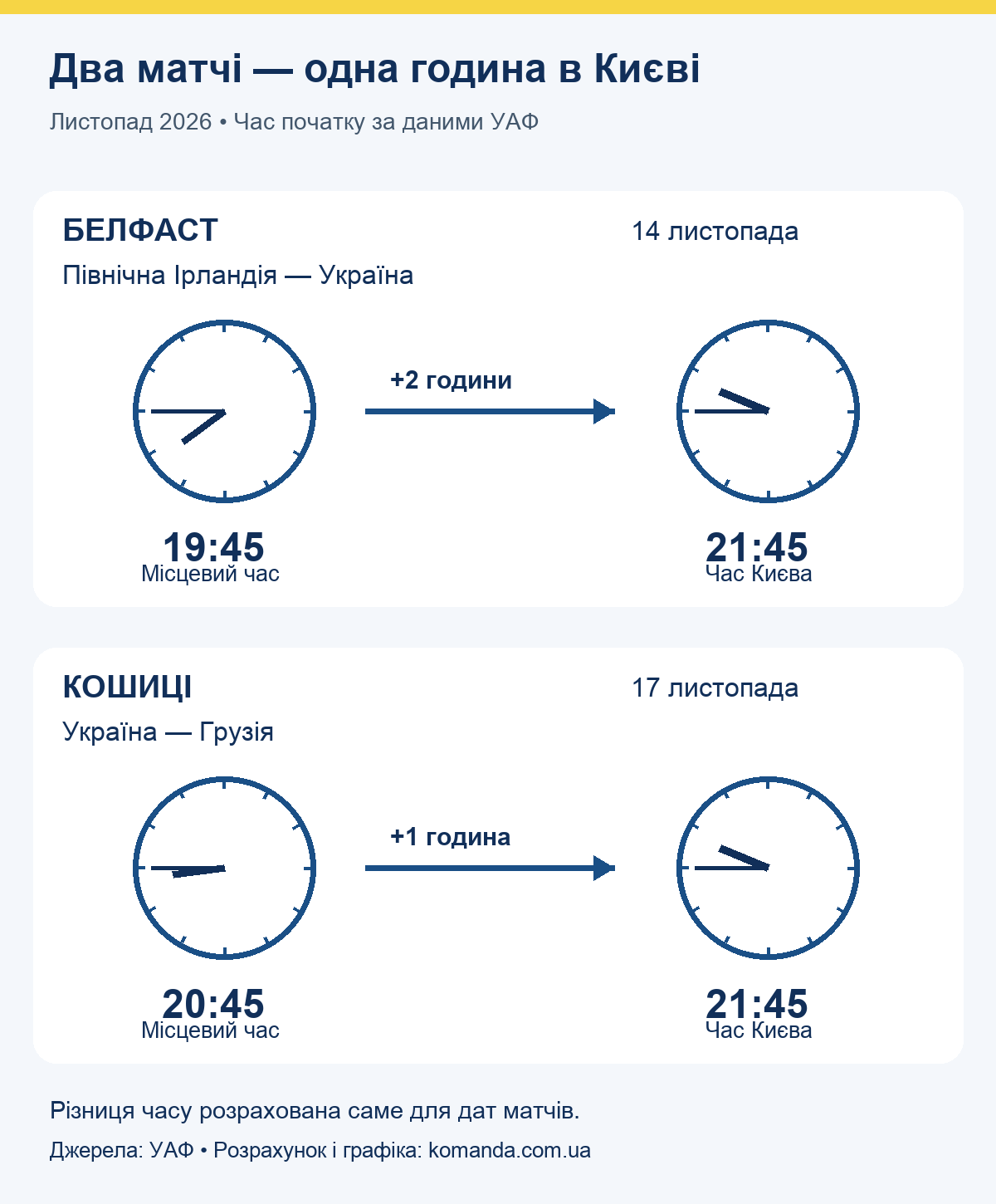 Годинники: Белфаст 19:45 і Кошиці 20:45, обидва матчі о21:45 за Києвом