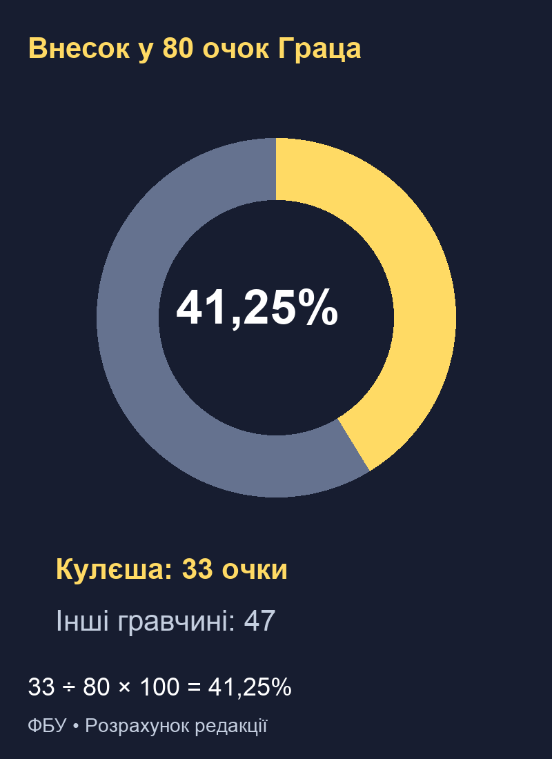 Кулєша33очки —41,25%від80очок Граца, інші гравчині47очок