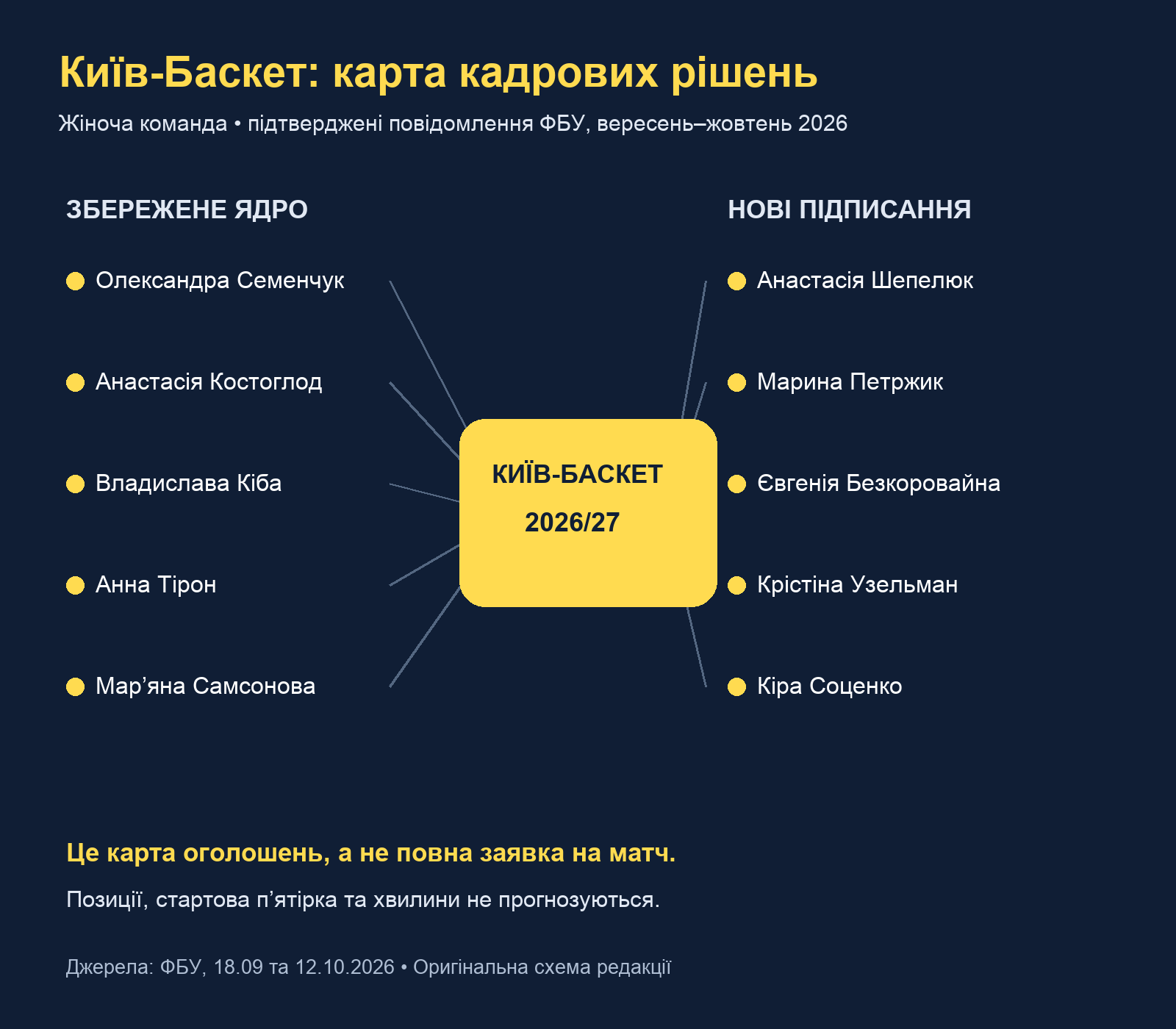 Карта оголошених кадрових рішень жіночого Київ-Баскета