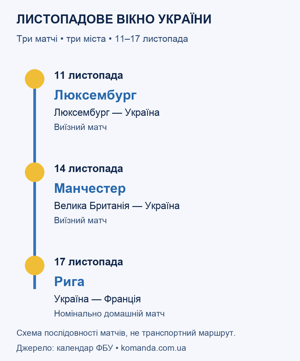 Три матчі України: Люксембург 11-го, Манчестер 14-го та Рига 17 листопада