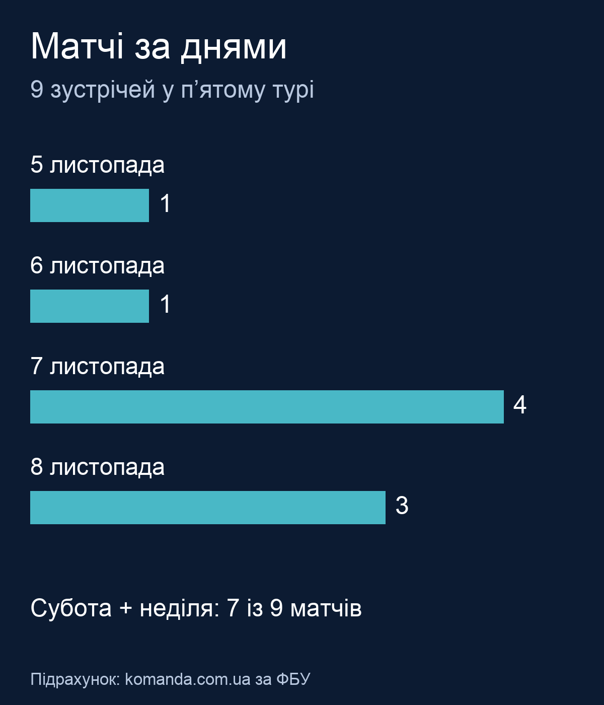 Кількість матчів5–8листопада: один, один, чотири, три