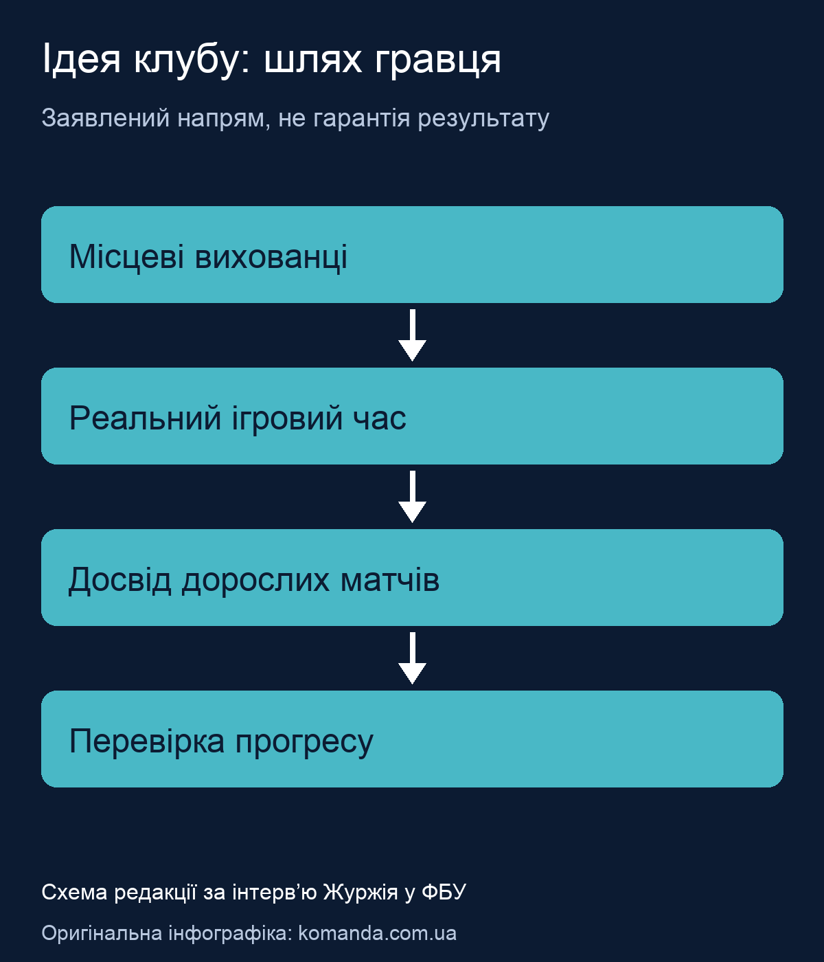 Схема моделі Луцька-ЛНТУ: місцеві вихованці, ігровий час, досвід матчів, перевірка прогресу