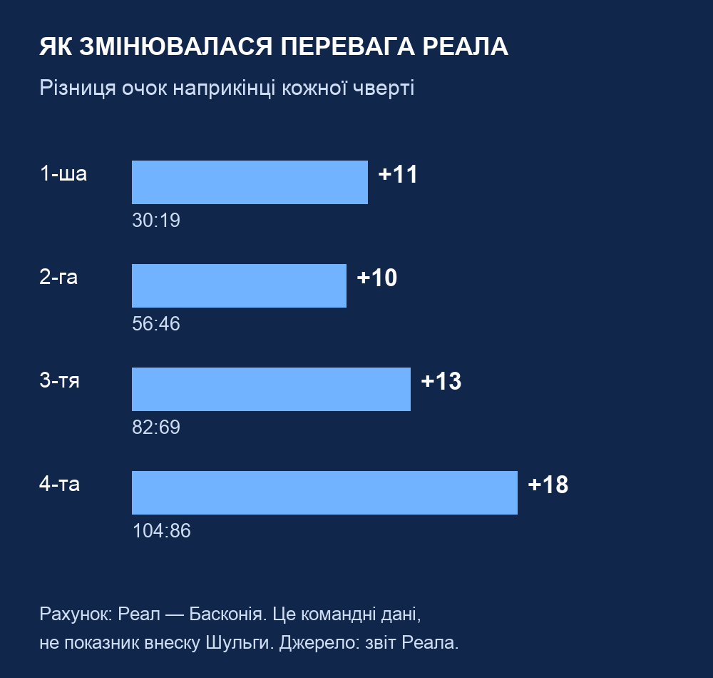 Перевага Реала після чвертей: 11, 10, 13 та 18 очок