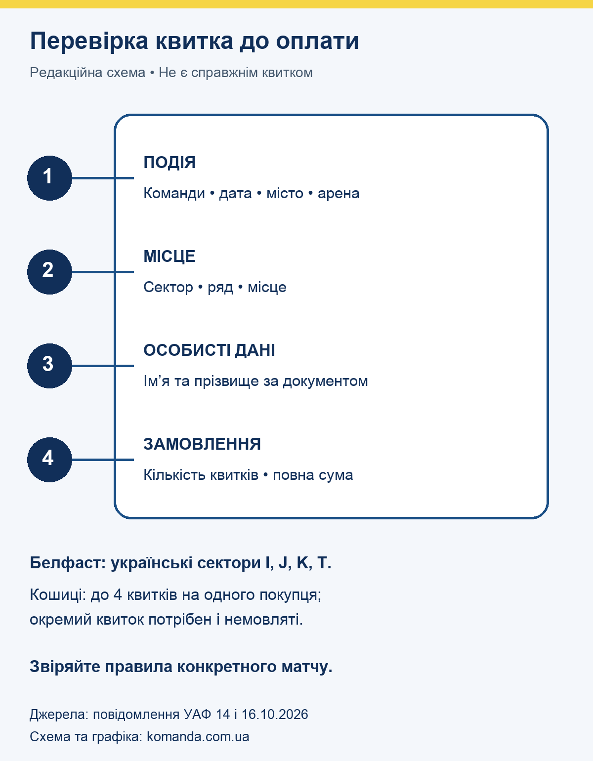Схема перевірки квитка: подія, місце, особисті дані та повна сума