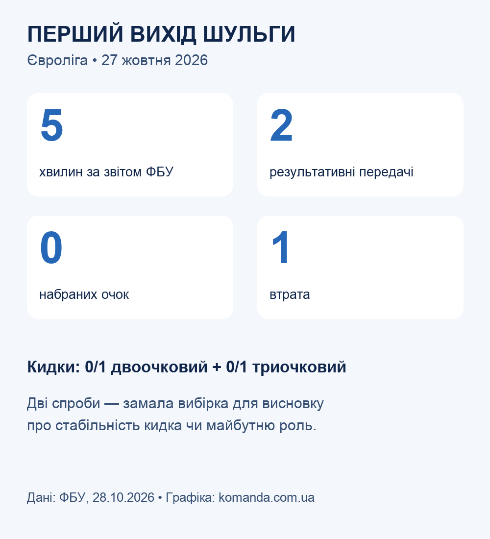 П’ять хвилин, дві передачі, нуль очок та одна втрата Шульги