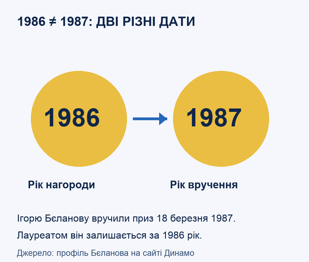 1986 — рік нагороди Бєланова, 1987 — рік вручення