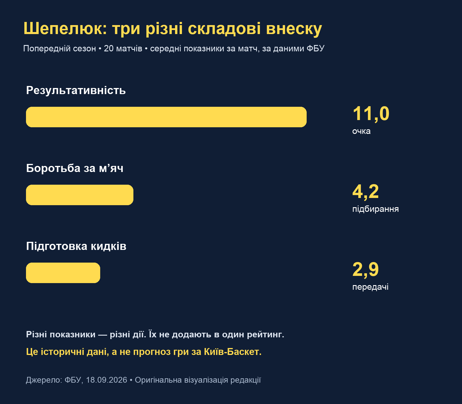 Шепелюк: 11,0 очка, 4,2 підбирання, 2,9 передачі за матч попереднього сезону