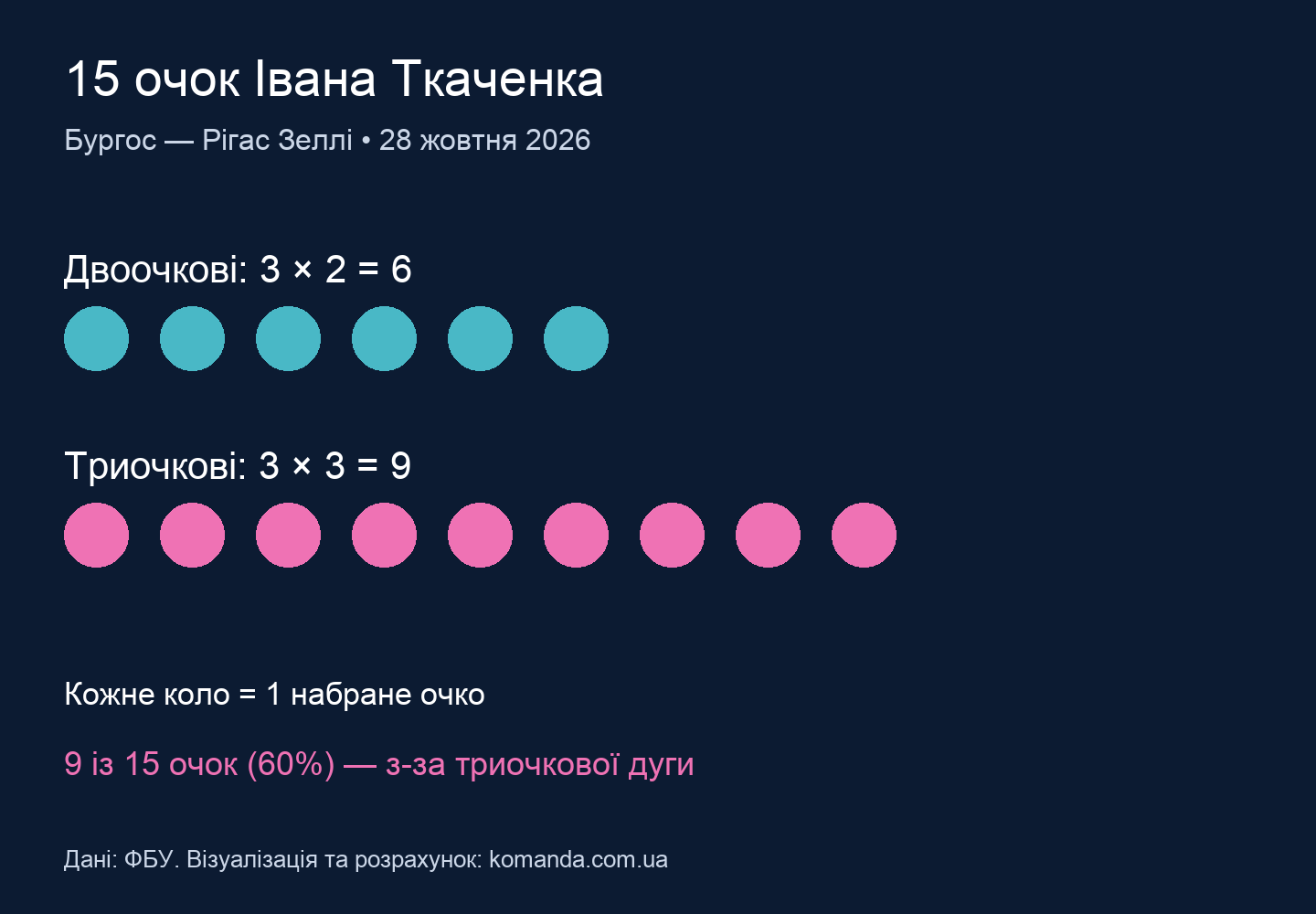 Інфографіка: шість очок Ткаченка з двоочкових та дев’ять з триочкових