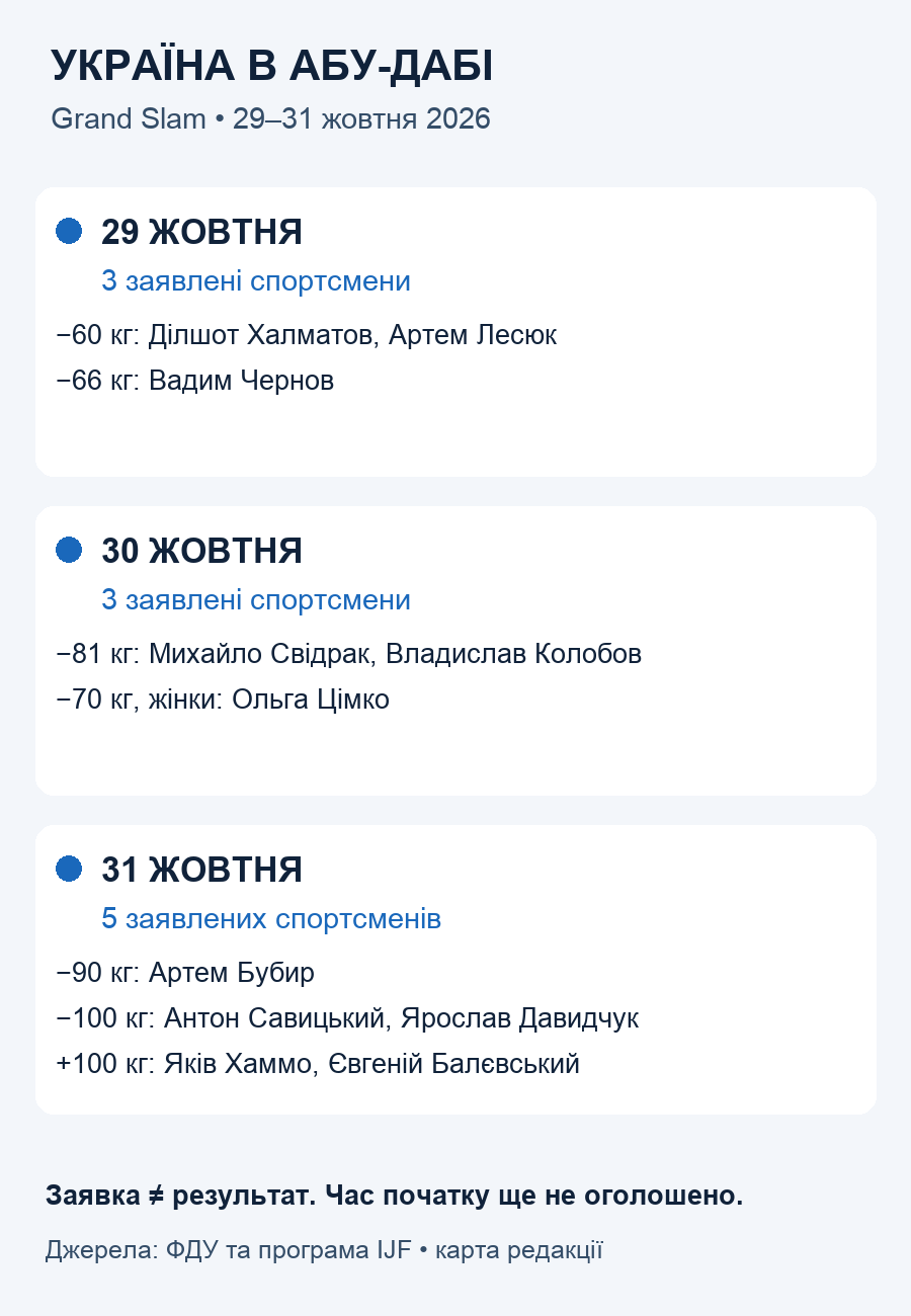Українська заявка за днями: троє 29 жовтня, троє 30-го, п’ятеро 31-го