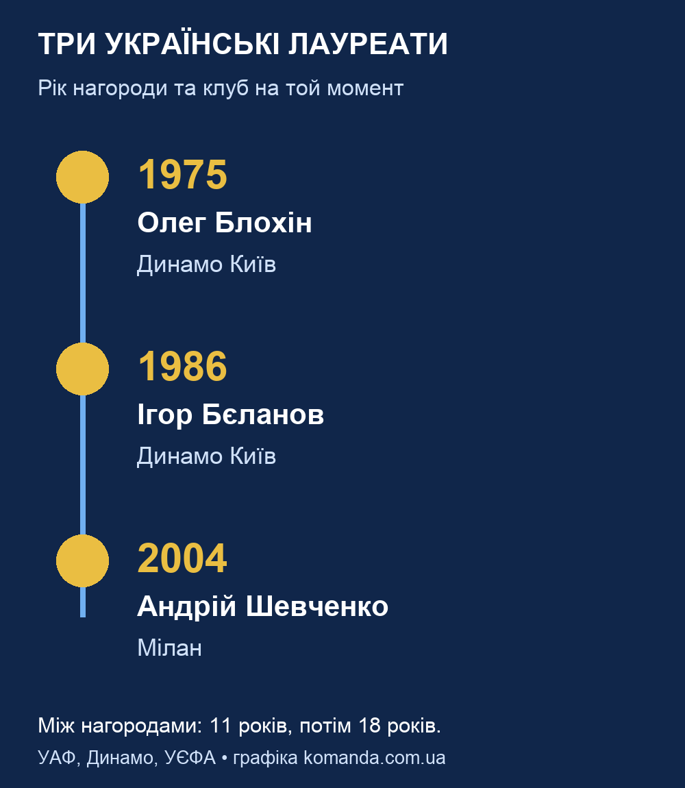 Українські лауреати: Блохін 1975, Бєланов 1986, Шевченко 2004