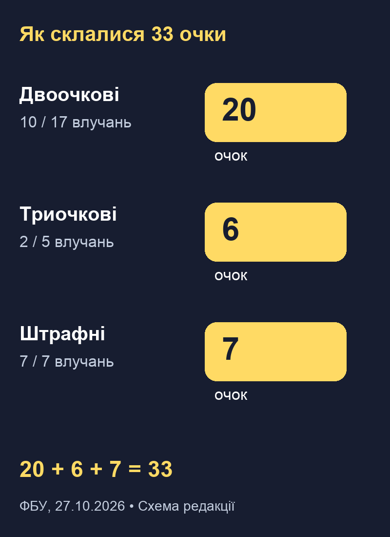 Склад33очок Кулєші:20двоочковими,6триочковими,7штрафними