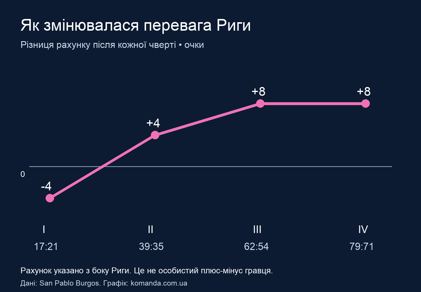 Перевага Риги після чвертей: мінус4, плюс4, плюс8, плюс8