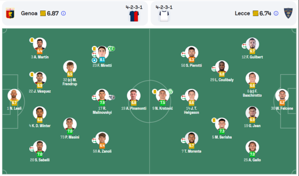 Маліновський — найкращий гравець матчу Дженоа — Лечче за версією WhoScored