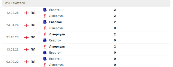 Ліверпуль — Евертон. Анонс і прогноз на матч АПЛ 02.04.2025