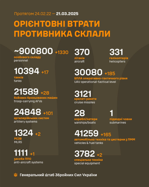 Війна, день 1122. Втрати росії в особовому складі перевищили 900 тисяч, — Генштаб ЗСУ