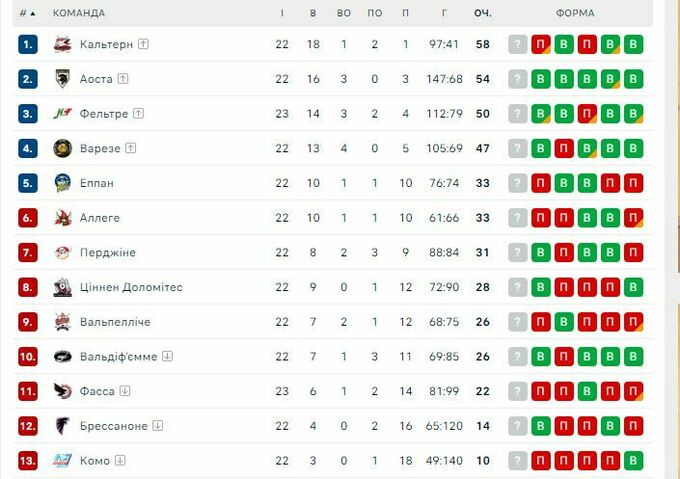 На Апеннінах Аоста та Фасса влаштували &laquo;гольовий дощ&raquo;