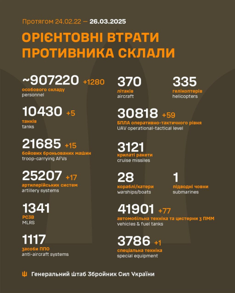 Війна, день 1127. путін скоро помре, це факт, і все закінчиться, — Зеленський Війна, день 1127. путін скоро помре, це факт, і все закінчиться, — Зеленський