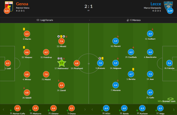 Маліновський — найкращий гравець матчу Дженоа — Лечче за версією WhoScored